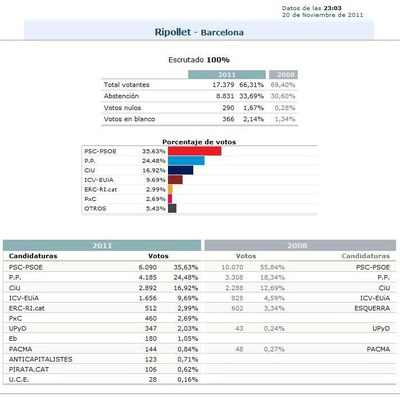 ripollet-pol-eleccions-generals-taula-201111.jpg