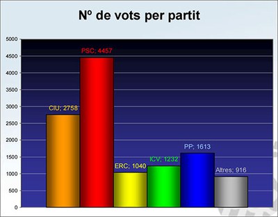 Eleccions al Parlament de Catalunya 2006.