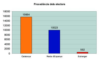 ripollet-politica-eleccions-municipals-2007-electors-procedencia.jpg