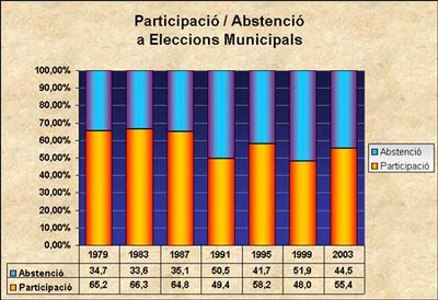 ripollet-politica-eleccions-municipals-2007-participacio-eleccions-municipals.jpg