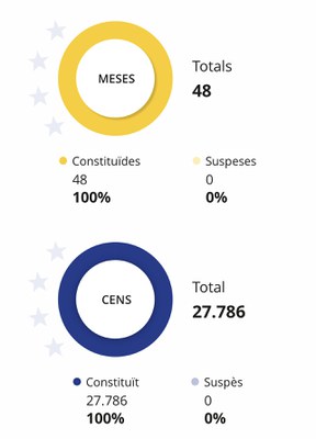 Eleccions Europees 2024. Constituïdes les 48 meses.